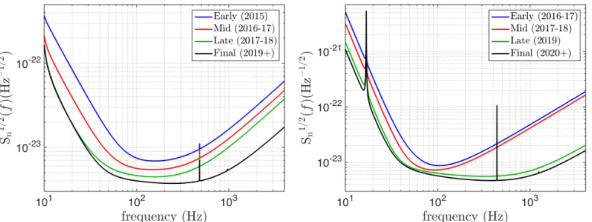 Figure 4.2: Left — Evolution of the Advanced LIGO sensitivities over the early (blue), middle (red), late (green) and design (black) phases [104]