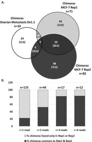 Figure 1: Analysis of the chimeras identified in stranded paired-end RNA-seq datasets  from different tissues by CLIFinder 