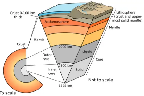 Figure 1 – Présentation de la structure radiale de la Terre. Source : USGS https://pubs.usgs.gov/gip/dynamic/inside.html.