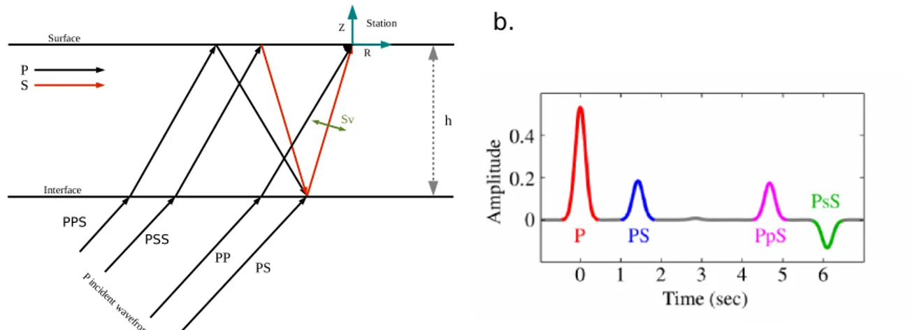 Figure 4 – Méthode des fonctions récepteur. (a.) Géométrie des chemins de rais télésismiques de quelques conversions P en S sur une interface lithosphérique