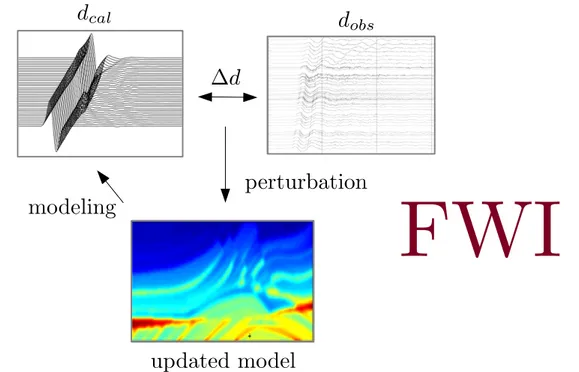 Figure 6 – Schéma présentant le concept de l’inversion de formes d’onde complètes (FWI).