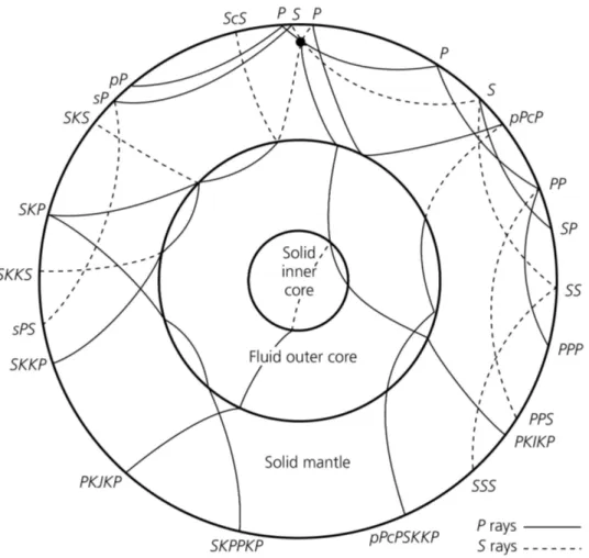 Figure 1.8 – Nomenclature des phases générées à l’échelle globale avec le chemin des rais correspondants (d’après Stein &amp; Wysession (2009)).
