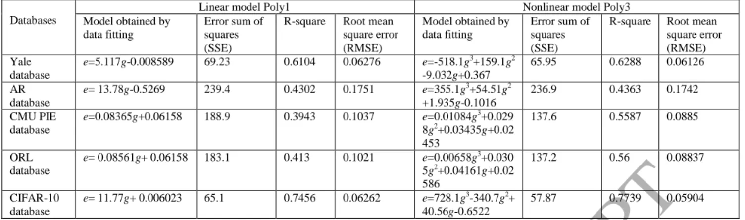Table 4. The data fitting result and its criterions for five databases. Note that e=f(g), g=1/log 10 (E(Z))