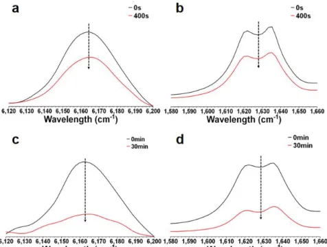 Figure 4.    FT-IR spectra of before and after the photopolymerization of monomer TA  initiated by dye 8 alone (weight ratio: 0.1% in TA) in laminate: (a) upon exposure to  LED@405nm LED for the acrylate functional peak ranging from 6120cm -1  to 6200cm 