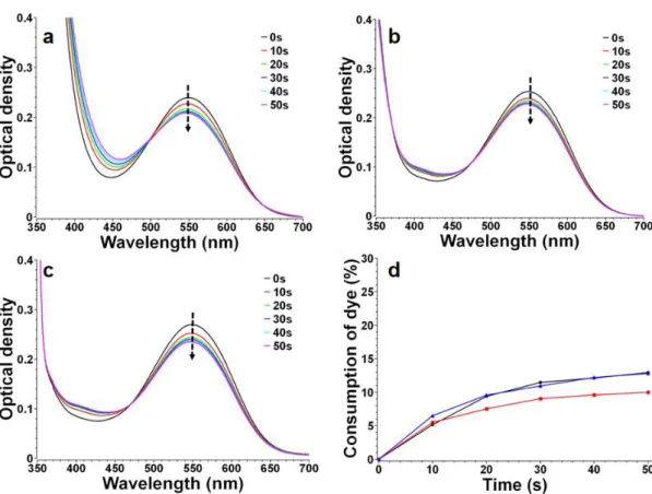 Figure 7. UV-visible absorption spectra of dye 6 (7.85×10 -6  M) with co-initiators: (a)  Iod  (2.93×10 -2  M)  and  EDB  (8.15×10 -2   M),  (b)  Iod  (2.93×10 -2 M)  and  (c)  EDB  (8.15×10 -2   M)  upon  exposure  to  LED@405nm  under  air  in  acetonitr