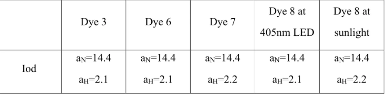 Table 4. HFC constants determined by ESR-spin experiments for the four selected dyes.   