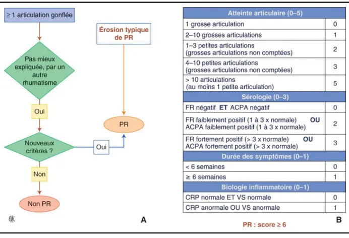 Figure 13. Critères ACR/EULAR 2010 pour la classification et le diagnostic de la polyarthrite rhumatoïde