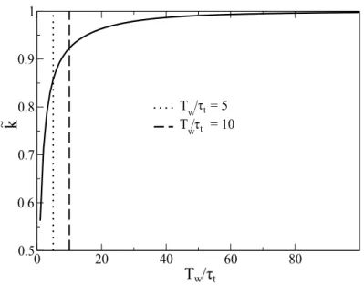 Fig. 5.5 Synthetic signal: Evolution of k e for different values of the temporal filter widths.