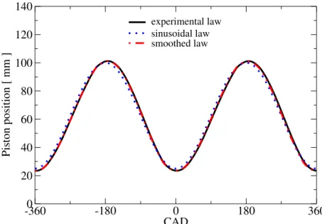 Fig. 6.7 Compressed Tumble: Time evolution of three piston laws for the uncompressed configu- configu-ration.