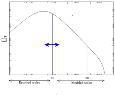 Fig. 4.1 Decomposition of the turbulence spectrum according to the T-PITM approach [28]