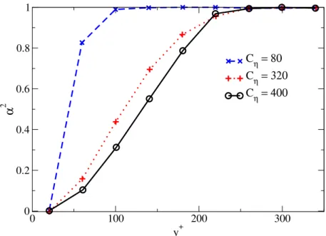 Fig. 4.4 Channel Flow: Profiles of α 2 over the altitude for three different values of C η .