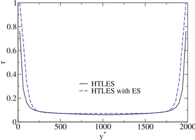 Fig. 4.8 Channel Flow: Profiles of the energy ratio r along the wall-normal direction.