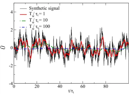 Fig. 5.4 Synthetic signal: Time evolution of the synthetic signal and the filtered signal for different temporal filter-widths.