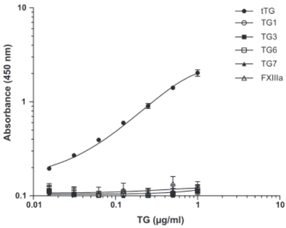 Fig. 2   Standard curve of tTG sandwich ELISA with recombinant  human tTG. The standard curve was linear up to 0.5 μg/ml