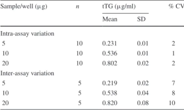 Table 2    Recovery of recombinant human tTG