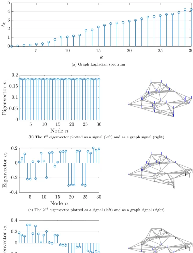 Figure 2.2: The behavior of the eigenvalues and eigenvectors 1, 2, 3 of the graph Laplacian L
