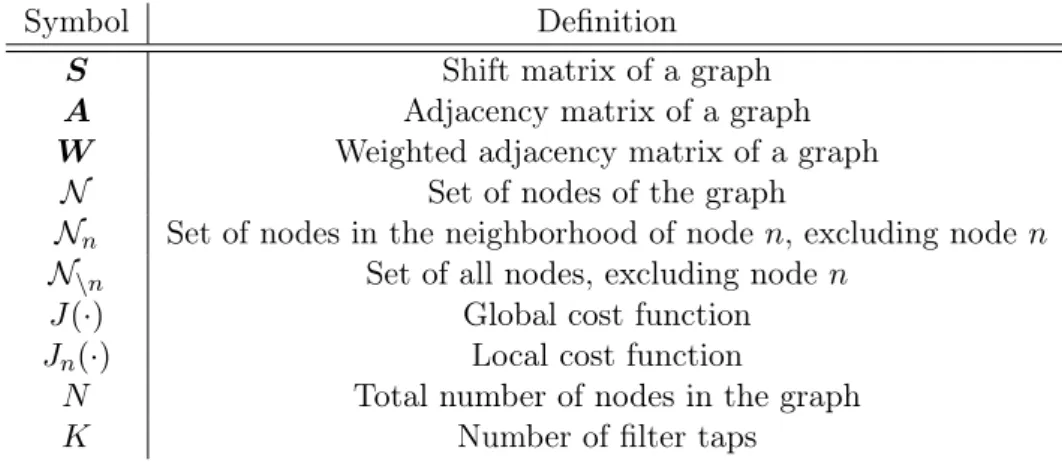 Table 3.1: List of notations and symbols present in Chapter 3