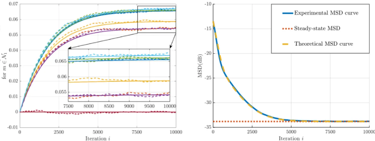 Figure 3.2: Validation for the analysis in both the mean and mean square sense