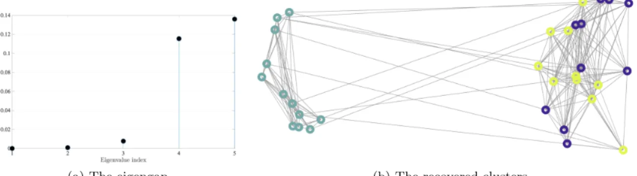 Figure 3.4: Spectral clustering performed during Experiment 2. Two communities can be ob- ob-served in the graph topology