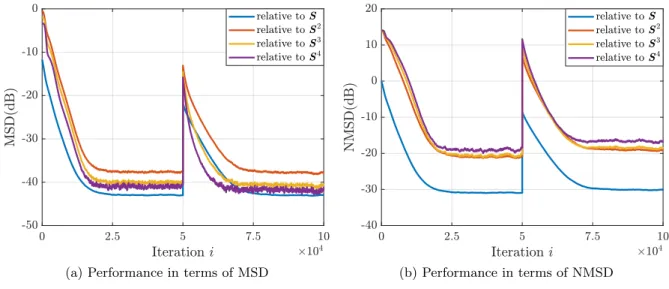 Figure 3.5: MSD and NMSD curves showcasing how S ˆ k approach S k , ∀k = 1, . . . , 4