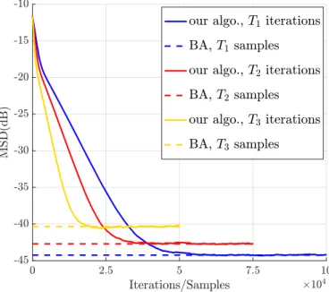 Figure 3.6: Comparison of our algorithm with BA for 3 training set sizes: T 1 = 10 5 , T 2 = 7.5 · 10 4 and T 3 = 5 · 10 4 samples