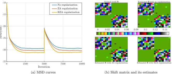 Figure 3.7: The MSD curves are depicted in 3.7a. Shift matrix S and its estimates obtained via the different considered methods are shown in 3.7b