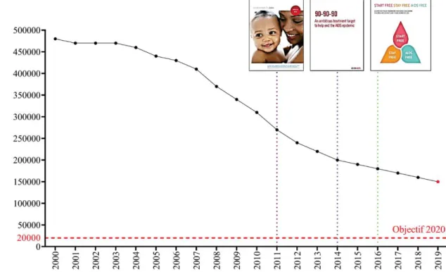 Figure 1.4. Evolution du nombre de nouvelles infections parmi les enfants de moins de 15  ans depuis 2000 et politiques mondiales de PTME
