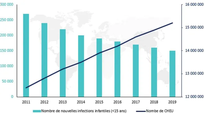 Figure 2.1. Nombre de nouvelles infections à VIH parmi les enfants de moins de 15 ans et  nombre  d’enfants  exposés  non  infectés  sur  la  période  2011-2019