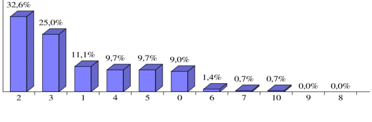 Figure 7  : Graphique de répartition des apprenants selon le nombre de frères et sœurs.