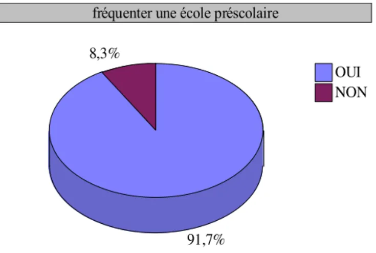 Figure 11 : Graphique indiquant le pourcentage des apprenants qui ont fréquenté le  préscolaire