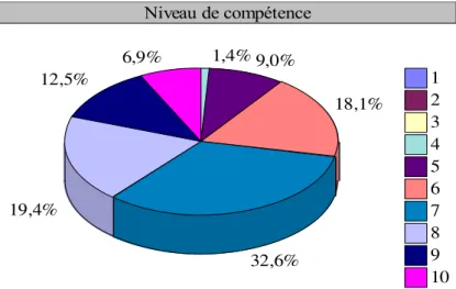 Figure 13 : Graphique indiquant le niveau de compétence suite à une auto-estimation  des  apprenants