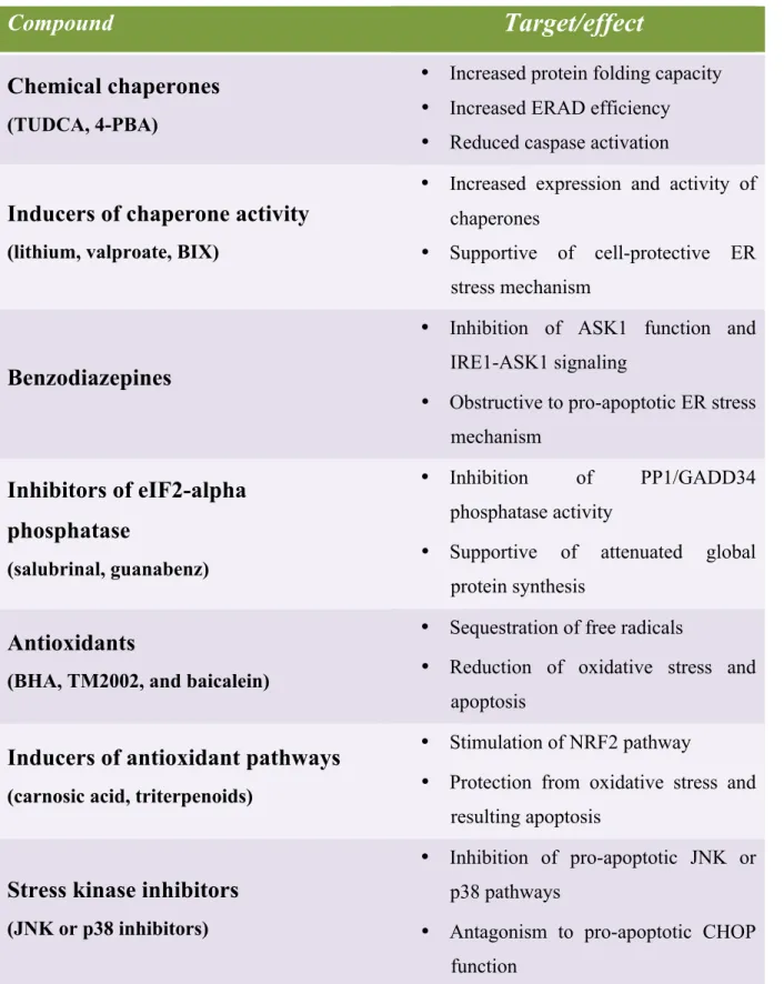 Table 4. Compounds with potency to ameliorate ER stress. 