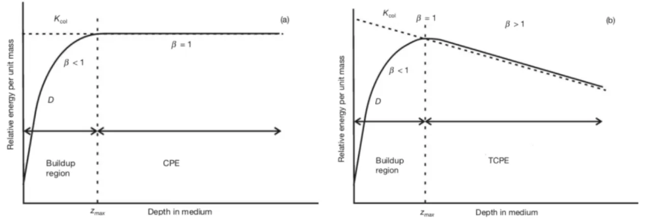 Figure 1.23 – Relation entre le K coll et la dose absorbée. A gauche cas théorique, à droite cas réel.