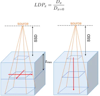 Figure 1.25 – Schéma pour la dosimétrie relative. À gauche profil de dose, à droite rendement en profondeur.