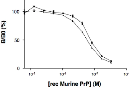 Figure 32 : Détermination de l’affinité apparente par un dosage immunométrique par  compétition : exemple du couple Bar236 pour la PrP murine