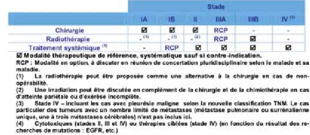 Figure 1.5 – Prise en charge d’un CBPNPC. Résumé des modalités thérapeutiques en fonction du stade.