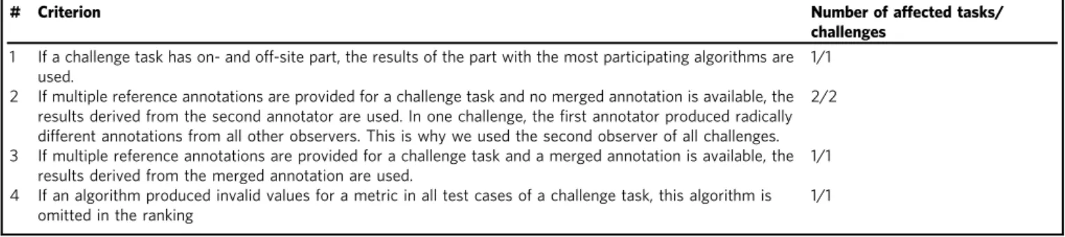 Table 3 Inclusion criteria on task level