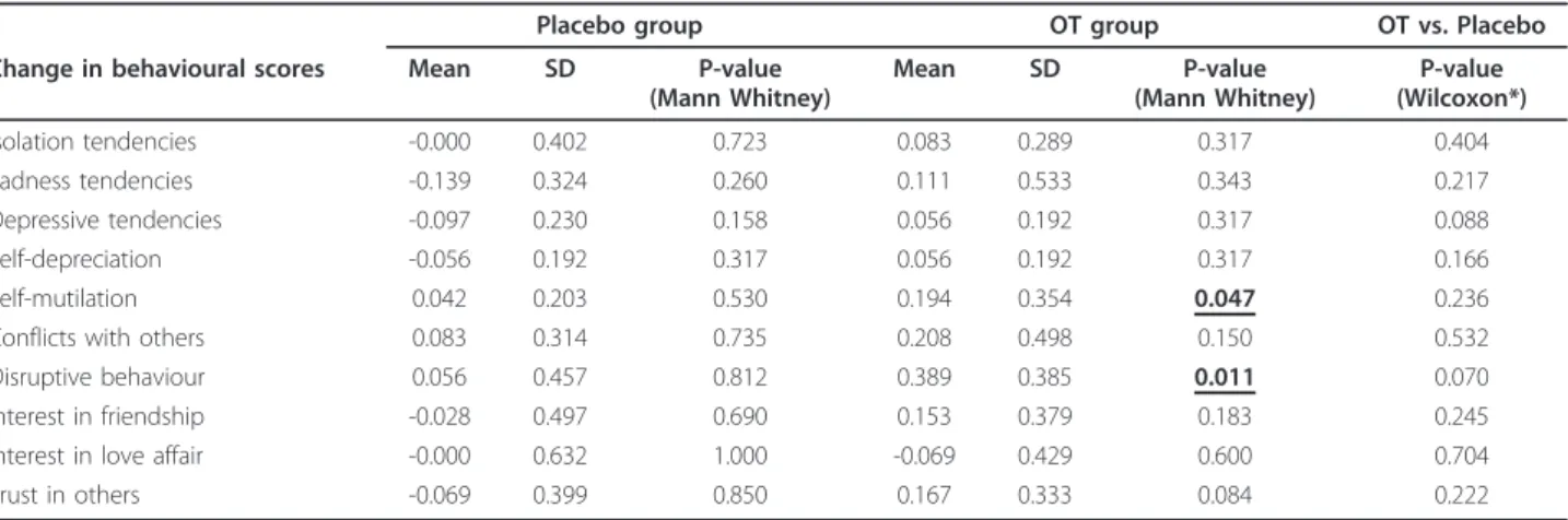 Figure 1 Percentage of patients in the placebo group in the OT group who failed (white bar) or passed (grey bar) the Sally and Ann test.