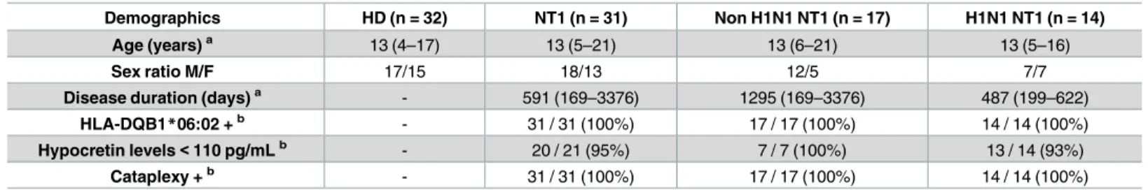 Table 1. Demographic and clinical parameters of healthy donors (HD) and H1N1 or non H1N1 NT1 patients.