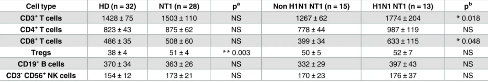 Table 2. Absolute lymphocyte counts of HD and NT1 patients.