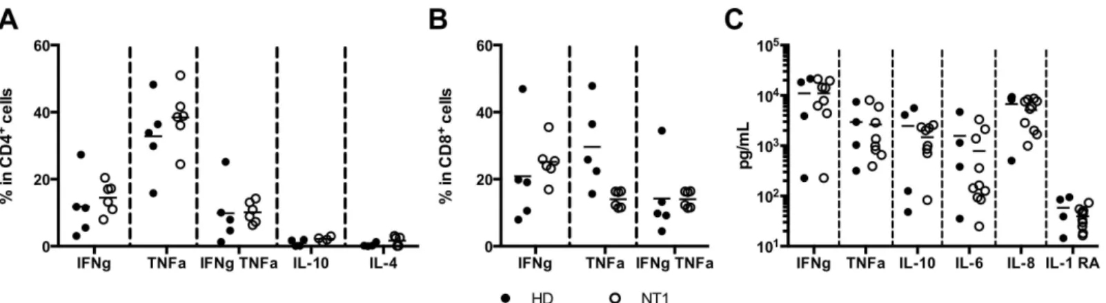 Fig 1. CD4 + and CD8 + T cell differentiation and activation phenotypes according to NT1 and H1N1 status