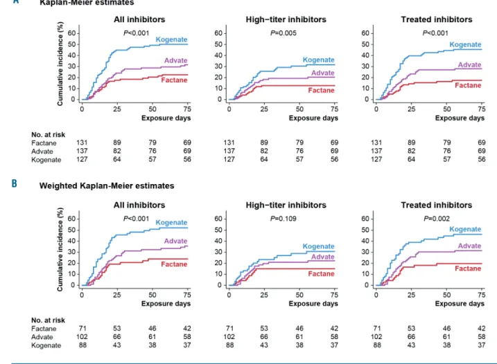 Figure 2. Kaplan-Meier representation of the cumulative incidence of inhibitors, with exposure day as the observational time unit, according to the factor VIII prod- prod-uct received