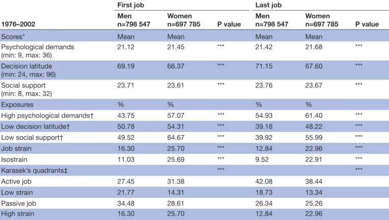 Table 1  Description of the job strain model factors for the first and last jobs held within the 1976–2002 period among men  and women