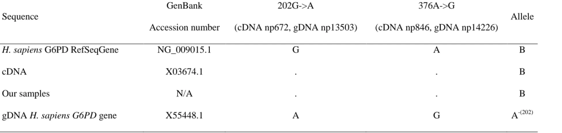 Table 1 Nucleotide variations in a set of G6PD reference sequences and samples. Coding (cDNA) and genomic (gDNA) coordinates correspond to the  locations on X03674.1 and X55448.1 respectively