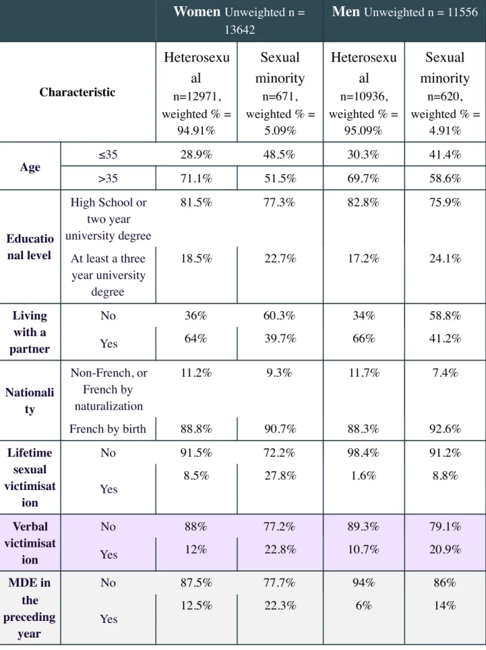 Table 1: Characteristics of participants in the Health Barometer survey (weighted, %)