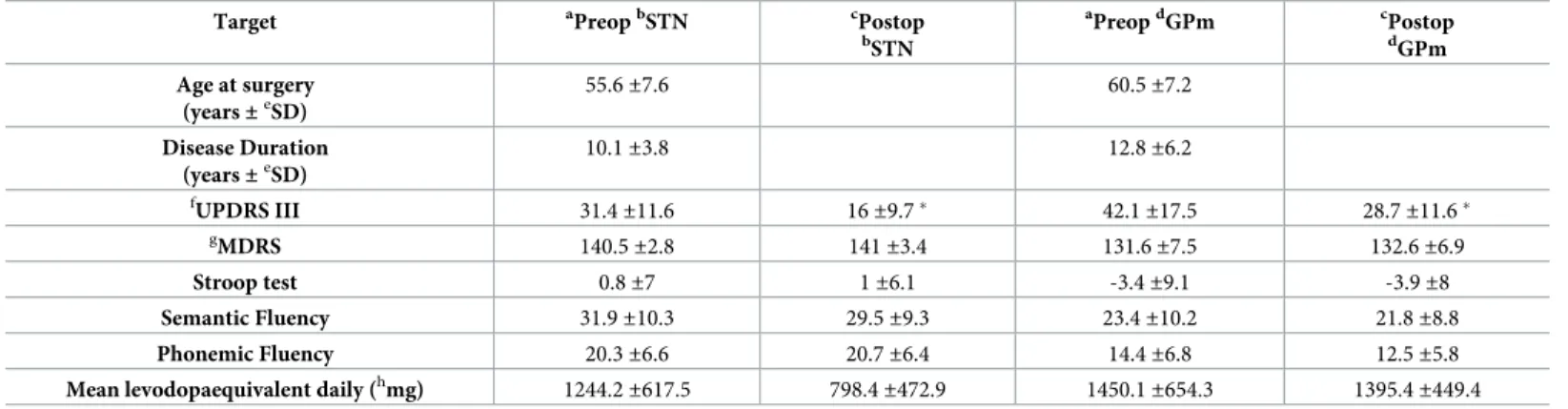 Table 1. Clinical data concerning 29 patients with GPm DBS and 42 patients with STN DBS.