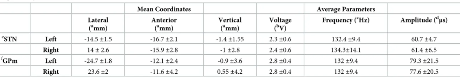Table 2. Mean (± standard deviation) coordinates and stimulation parameters of 29 patients with GPm DBS and 42 patients with STN DBS at 6 months postoperatively.