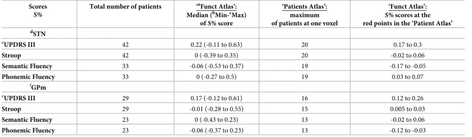 Table 3. Details of S% scores and number of patients for ‘Functional’ and ‘Patient’ atlases.