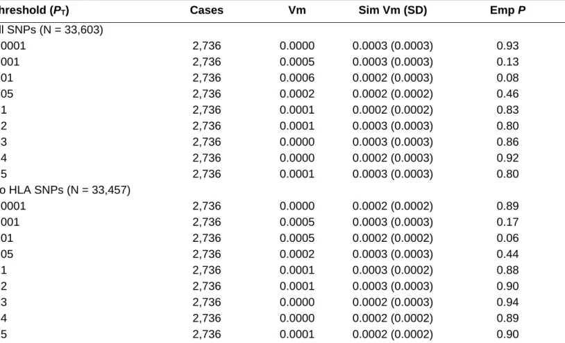 TABLE I. Variance at Marker (Vm) Explained by P-value Thresholds (PT) of the ISC Schizophrenia Polygene  Score in ASD (With and Without HLA Markers) 