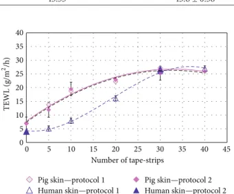 Figure 2: TEWL analysis and comparison between two protocols of tape-stripping and healthy porcine and human skin; protocol 1: